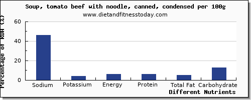 chart to show highest sodium in tomato soup per 100g